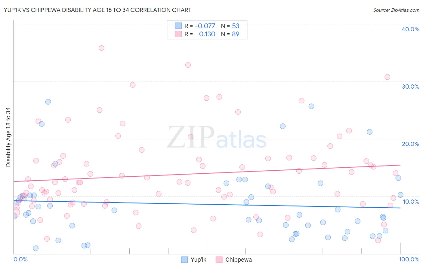 Yup'ik vs Chippewa Disability Age 18 to 34