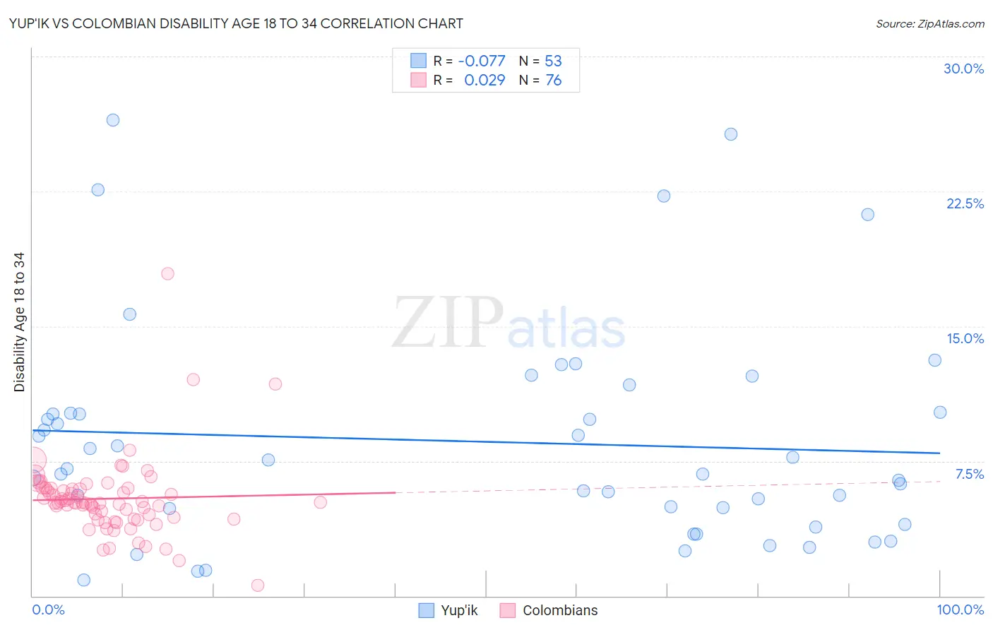Yup'ik vs Colombian Disability Age 18 to 34