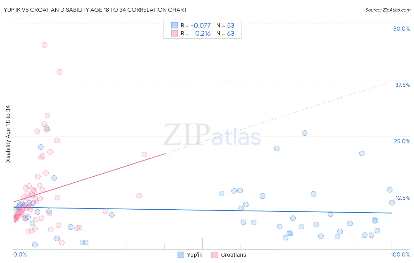 Yup'ik vs Croatian Disability Age 18 to 34