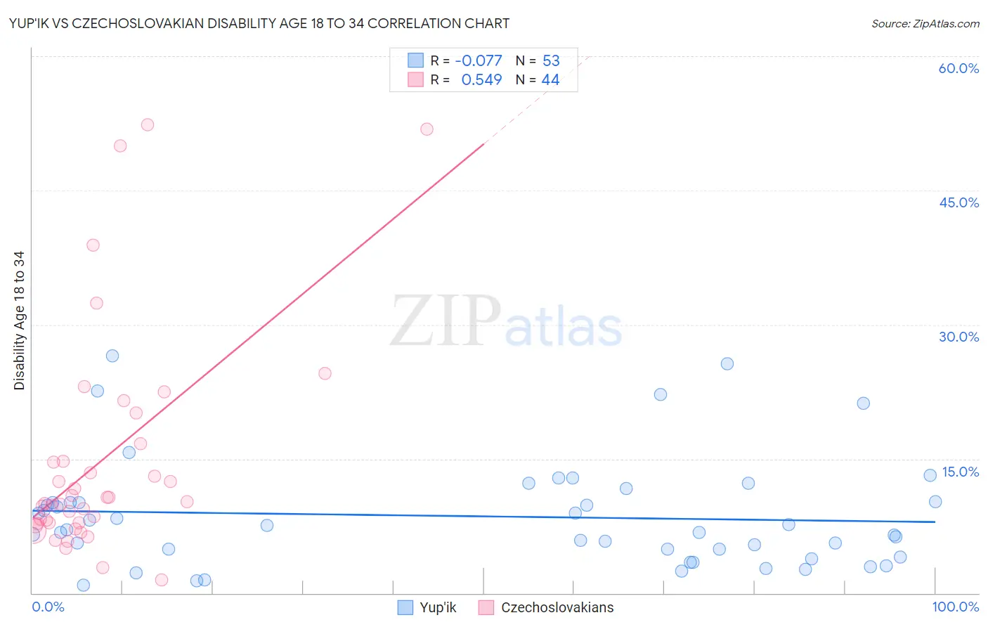 Yup'ik vs Czechoslovakian Disability Age 18 to 34