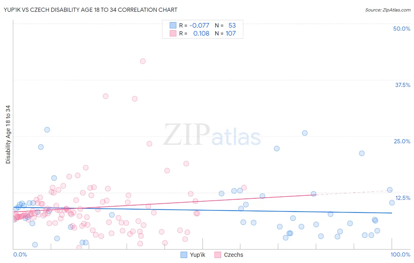 Yup'ik vs Czech Disability Age 18 to 34