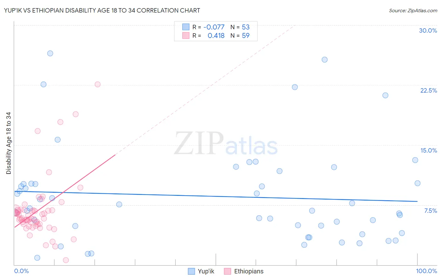 Yup'ik vs Ethiopian Disability Age 18 to 34