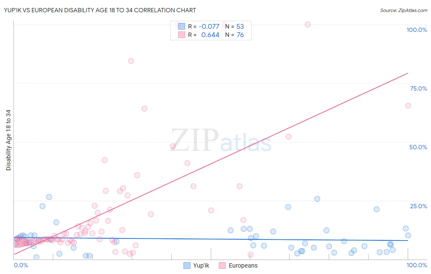 Yup'ik vs European Disability Age 18 to 34