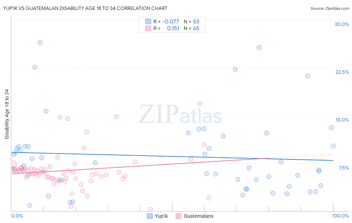 Yup'ik vs Guatemalan Disability Age 18 to 34