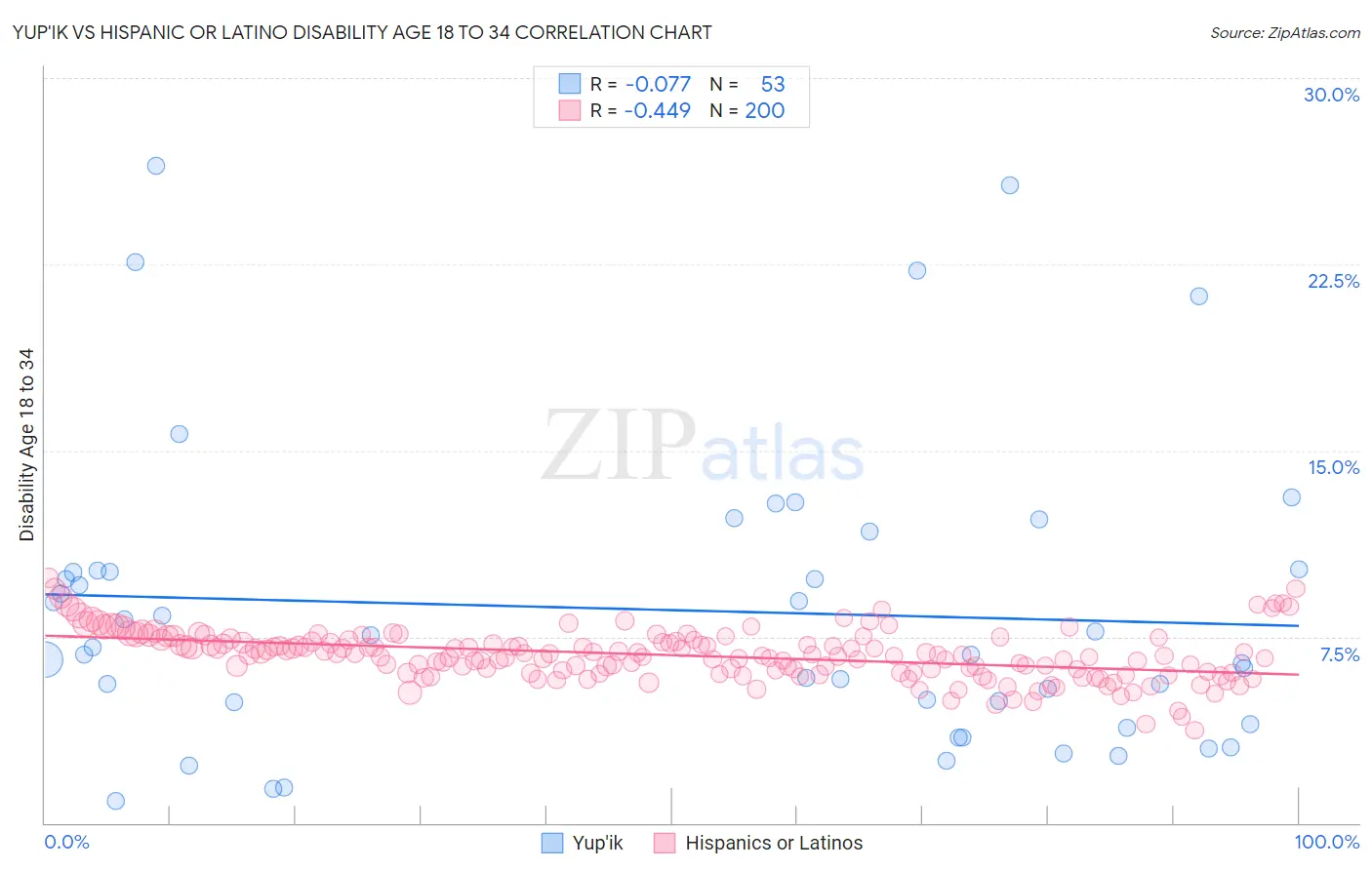 Yup'ik vs Hispanic or Latino Disability Age 18 to 34