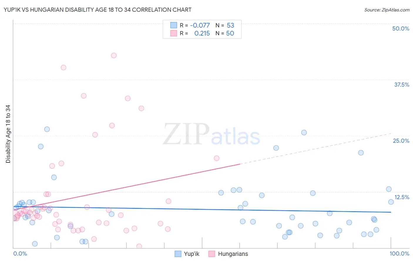 Yup'ik vs Hungarian Disability Age 18 to 34