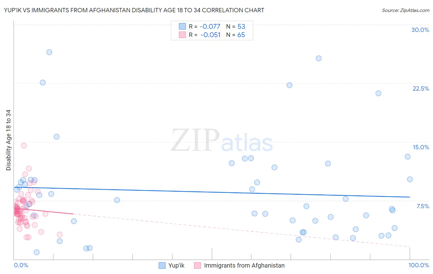 Yup'ik vs Immigrants from Afghanistan Disability Age 18 to 34