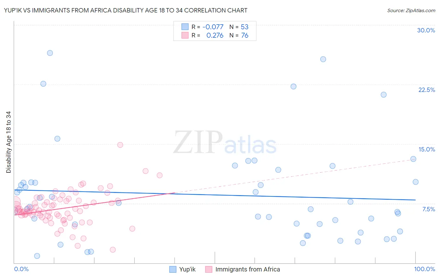 Yup'ik vs Immigrants from Africa Disability Age 18 to 34