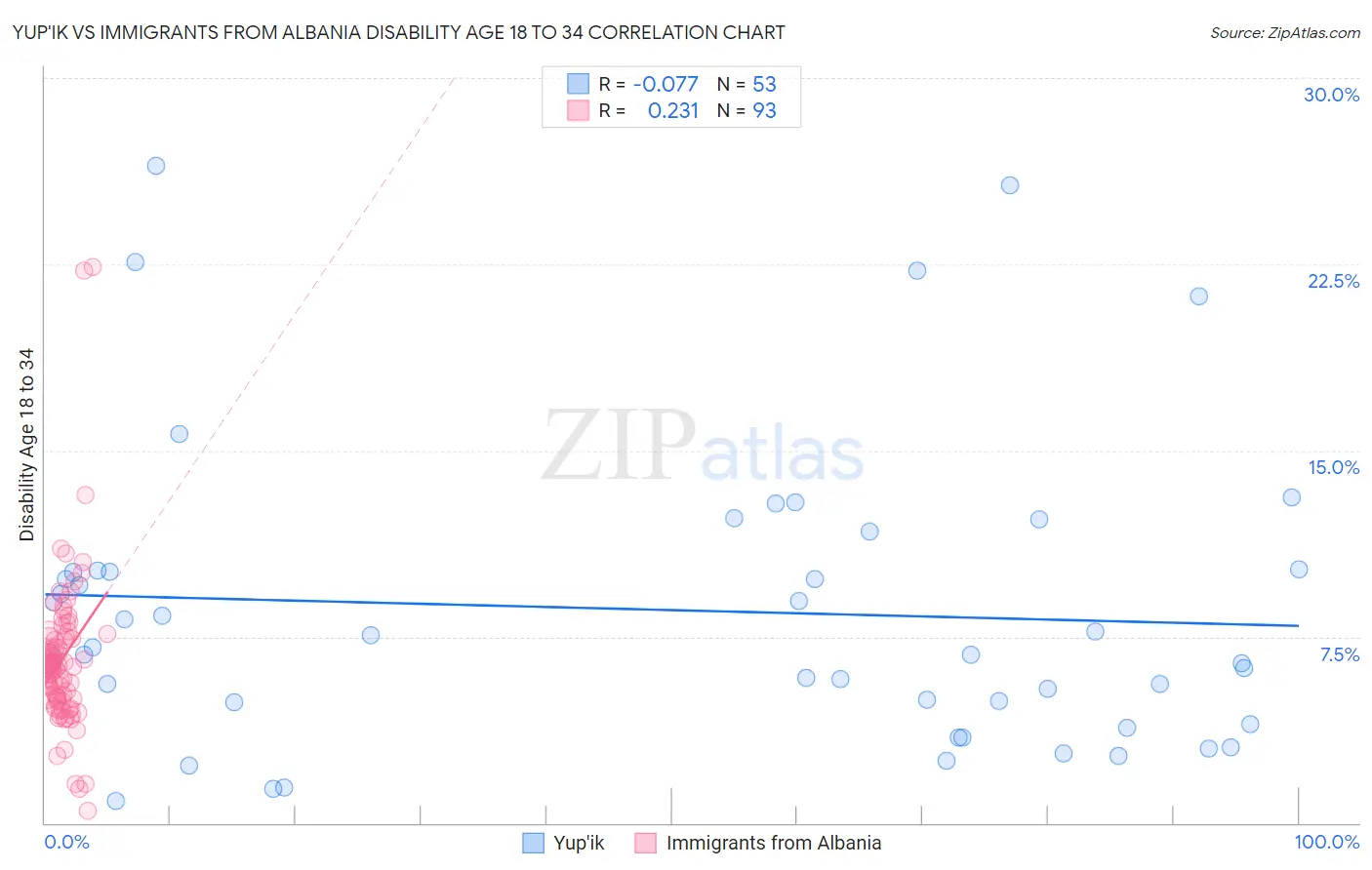 Yup'ik vs Immigrants from Albania Disability Age 18 to 34