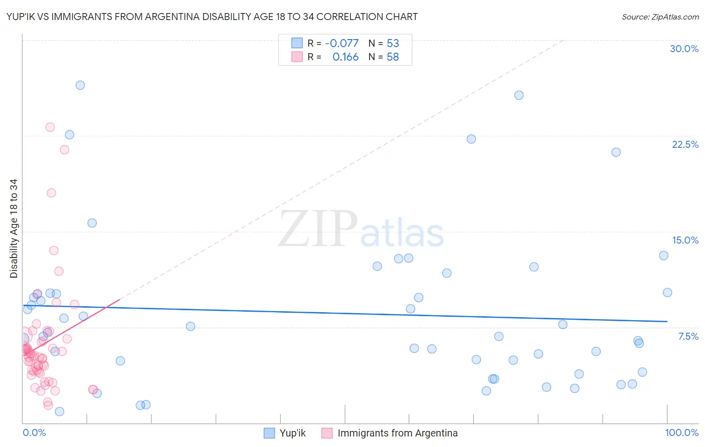 Yup'ik vs Immigrants from Argentina Disability Age 18 to 34