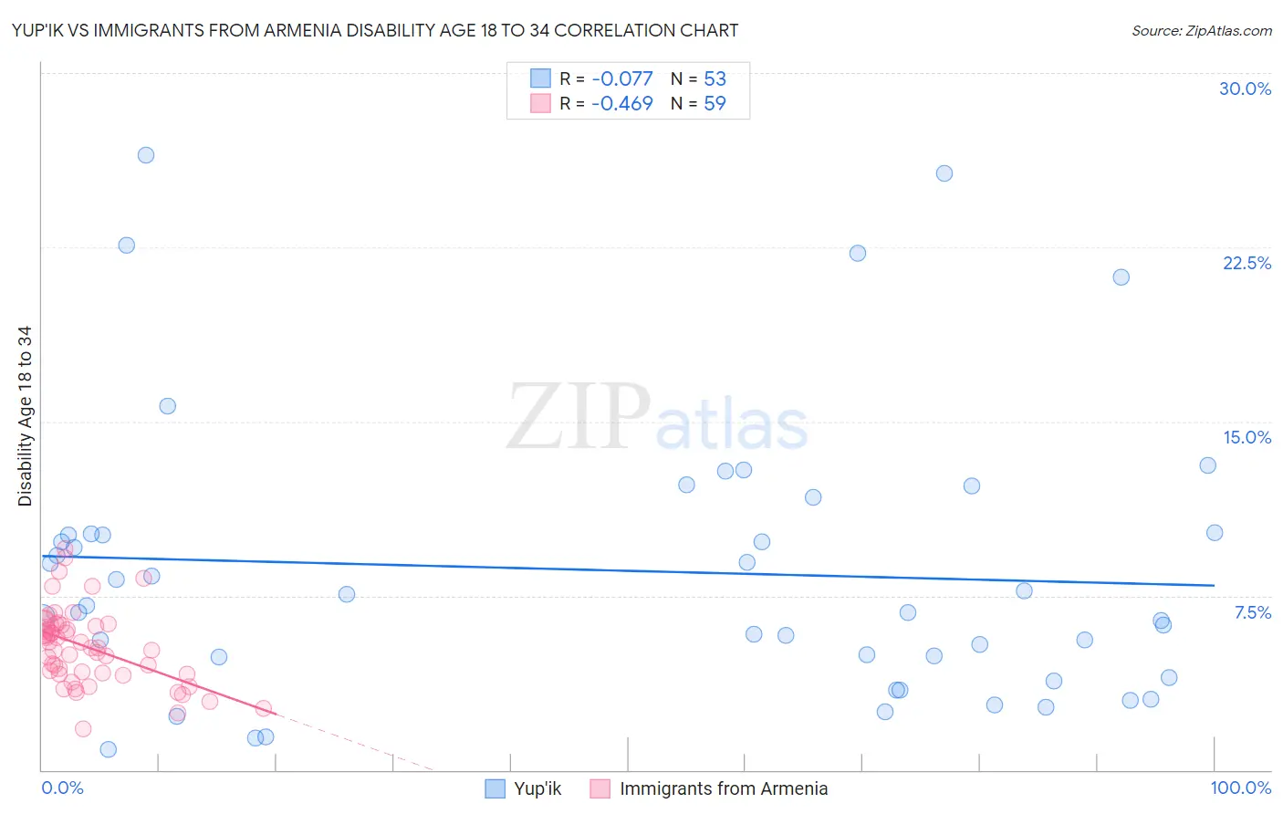 Yup'ik vs Immigrants from Armenia Disability Age 18 to 34