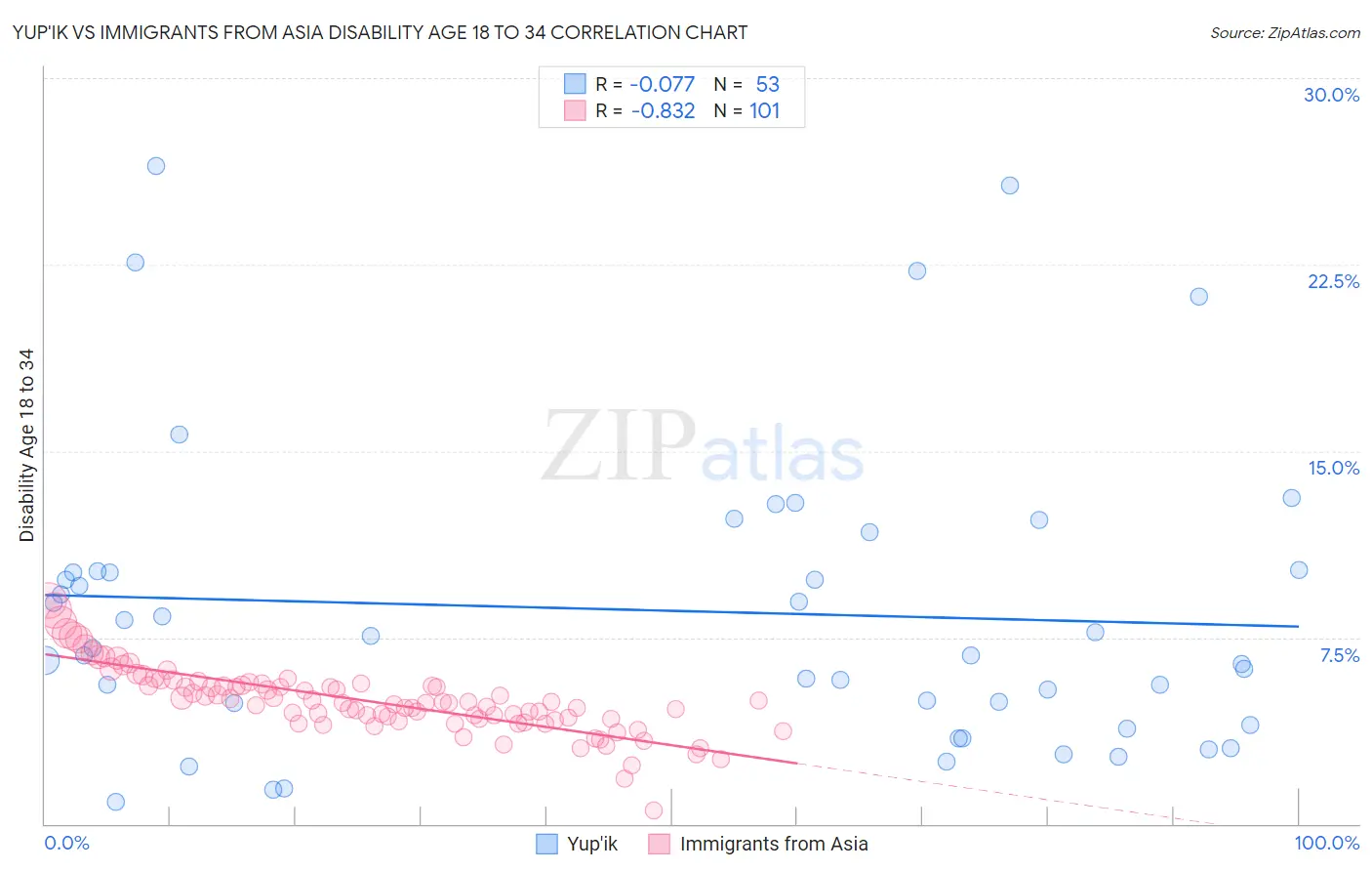 Yup'ik vs Immigrants from Asia Disability Age 18 to 34