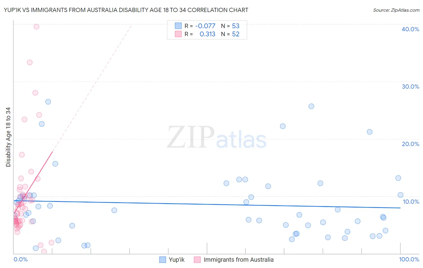 Yup'ik vs Immigrants from Australia Disability Age 18 to 34