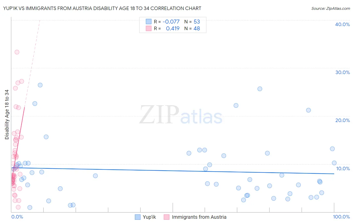 Yup'ik vs Immigrants from Austria Disability Age 18 to 34