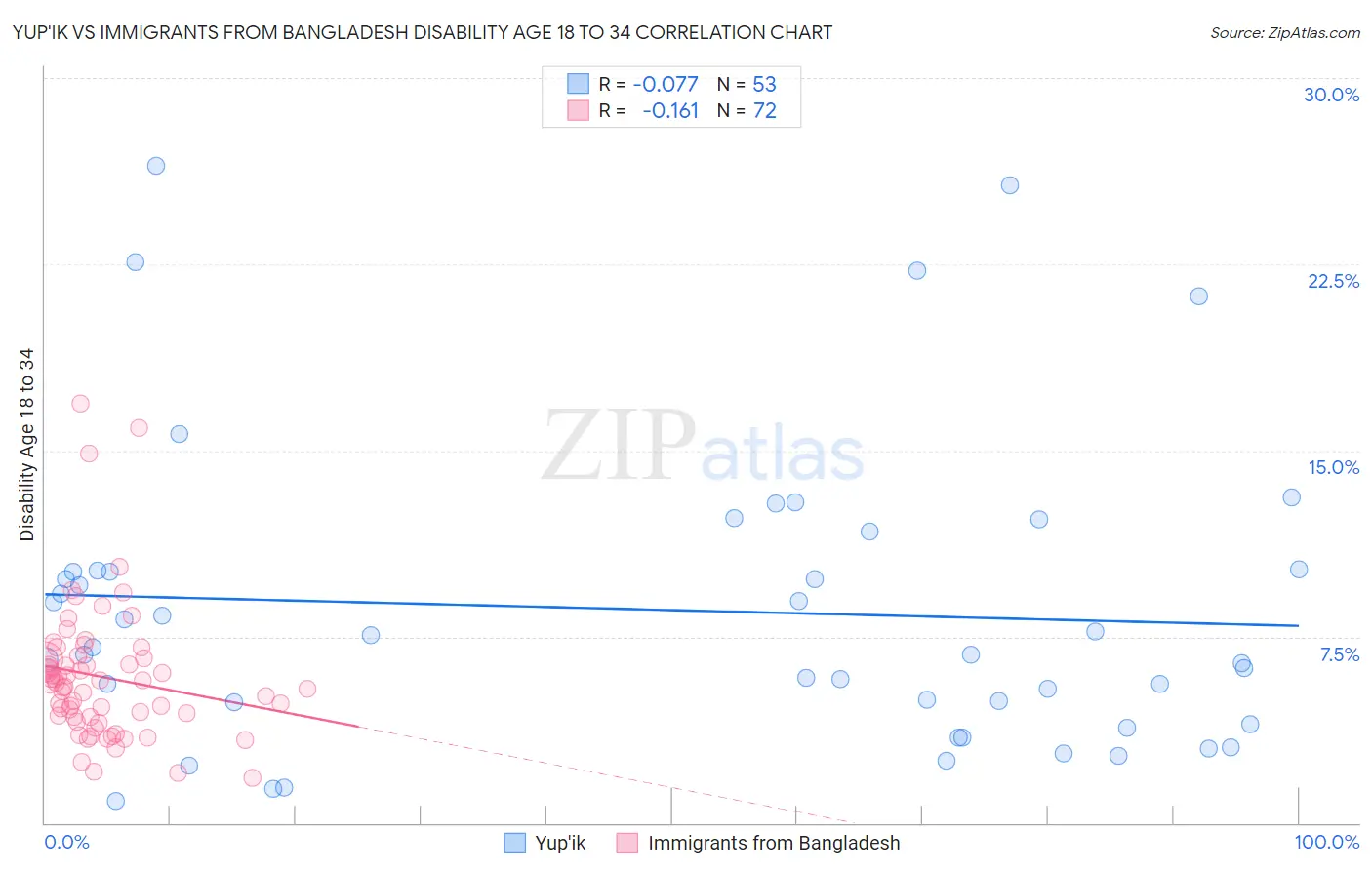 Yup'ik vs Immigrants from Bangladesh Disability Age 18 to 34