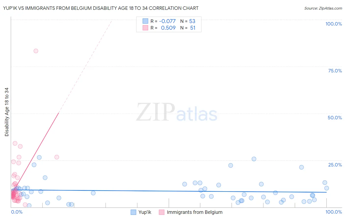 Yup'ik vs Immigrants from Belgium Disability Age 18 to 34