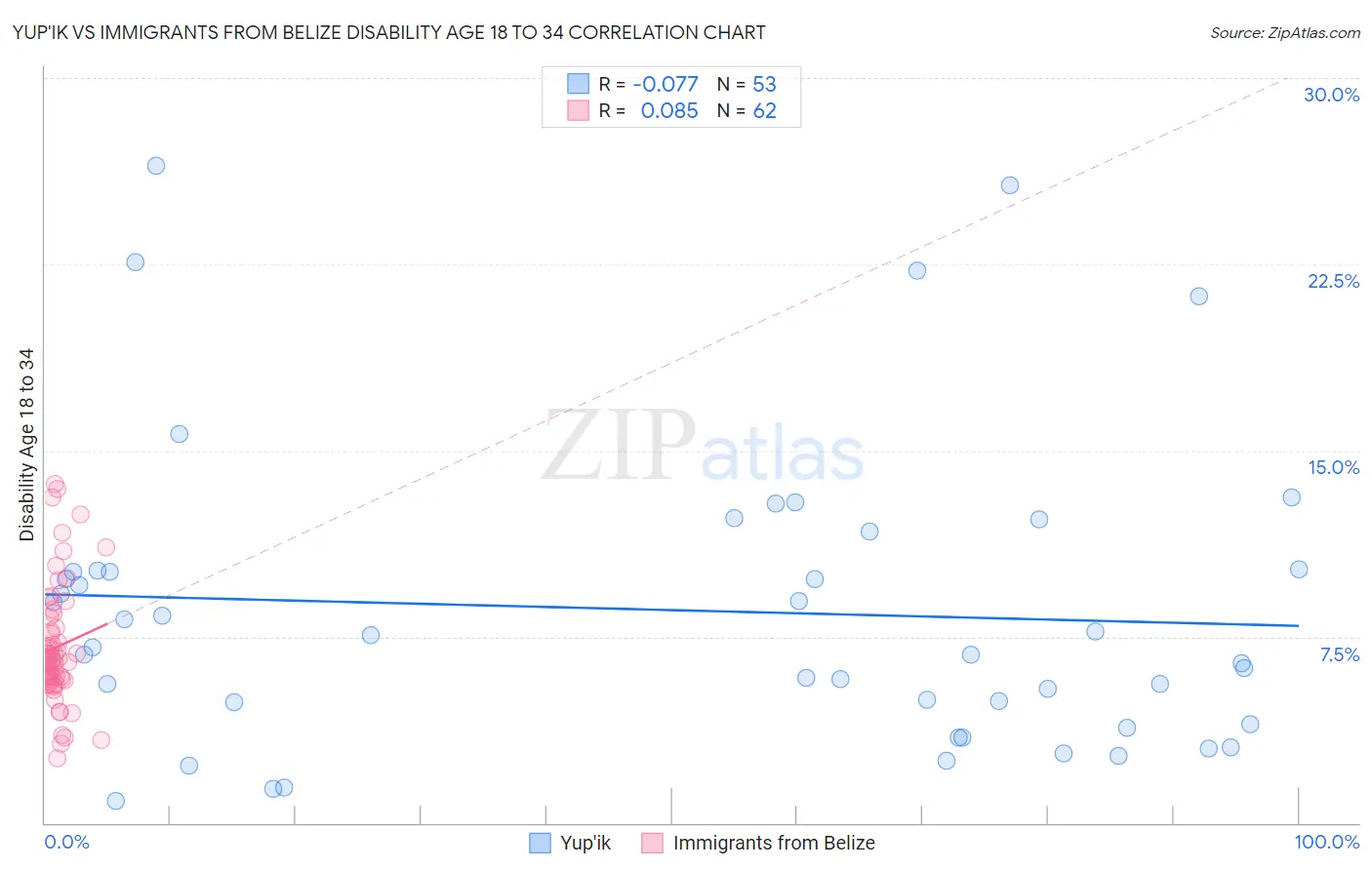 Yup'ik vs Immigrants from Belize Disability Age 18 to 34