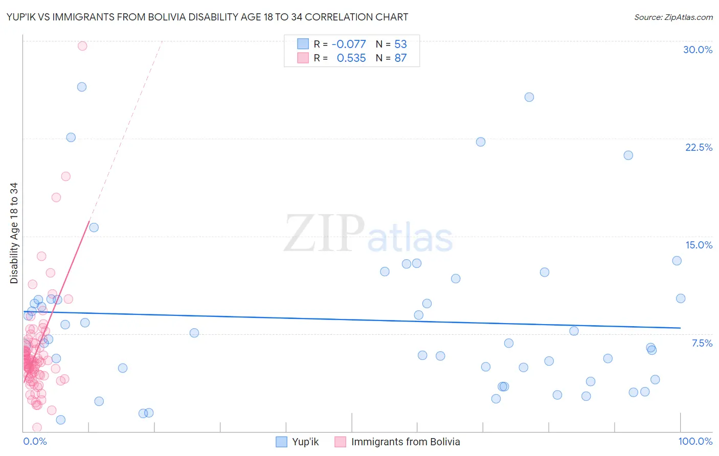 Yup'ik vs Immigrants from Bolivia Disability Age 18 to 34