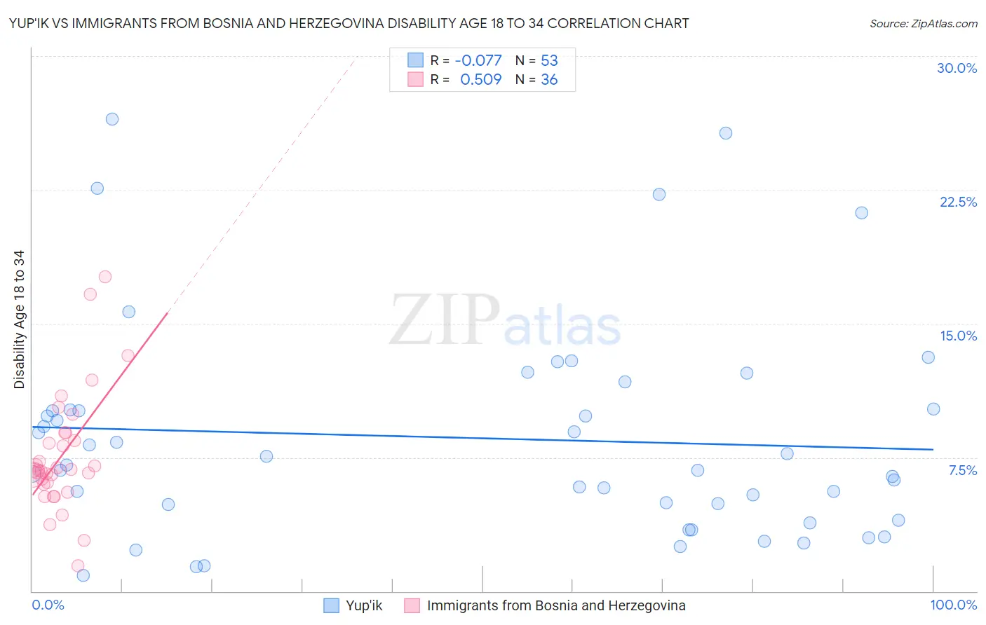 Yup'ik vs Immigrants from Bosnia and Herzegovina Disability Age 18 to 34