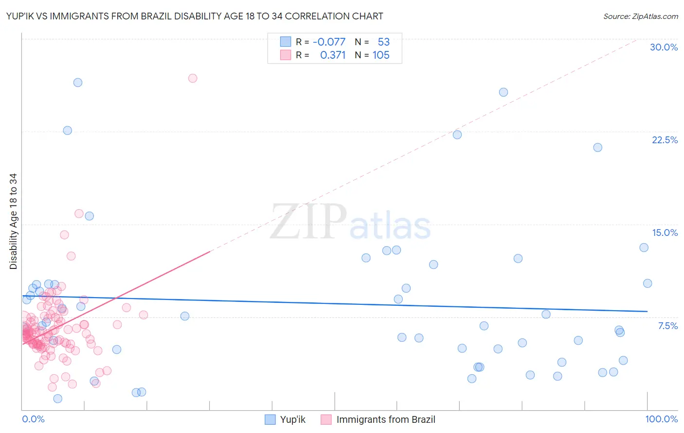 Yup'ik vs Immigrants from Brazil Disability Age 18 to 34