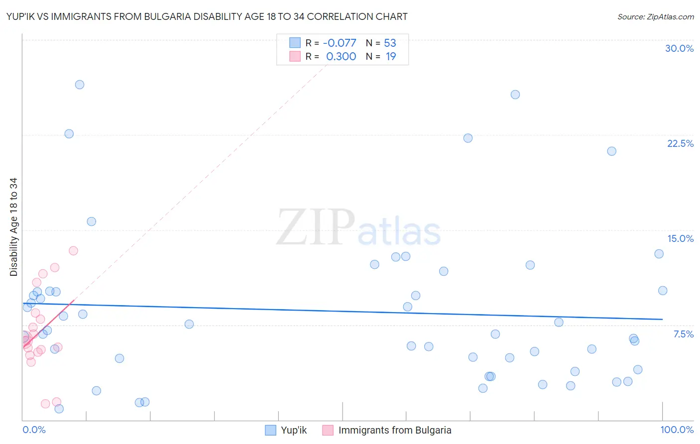 Yup'ik vs Immigrants from Bulgaria Disability Age 18 to 34