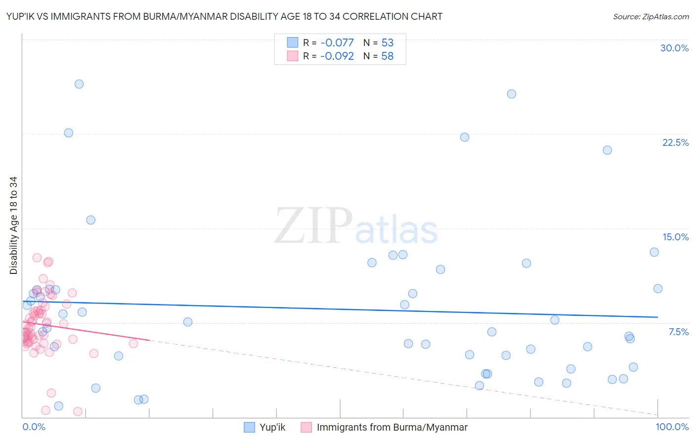 Yup'ik vs Immigrants from Burma/Myanmar Disability Age 18 to 34