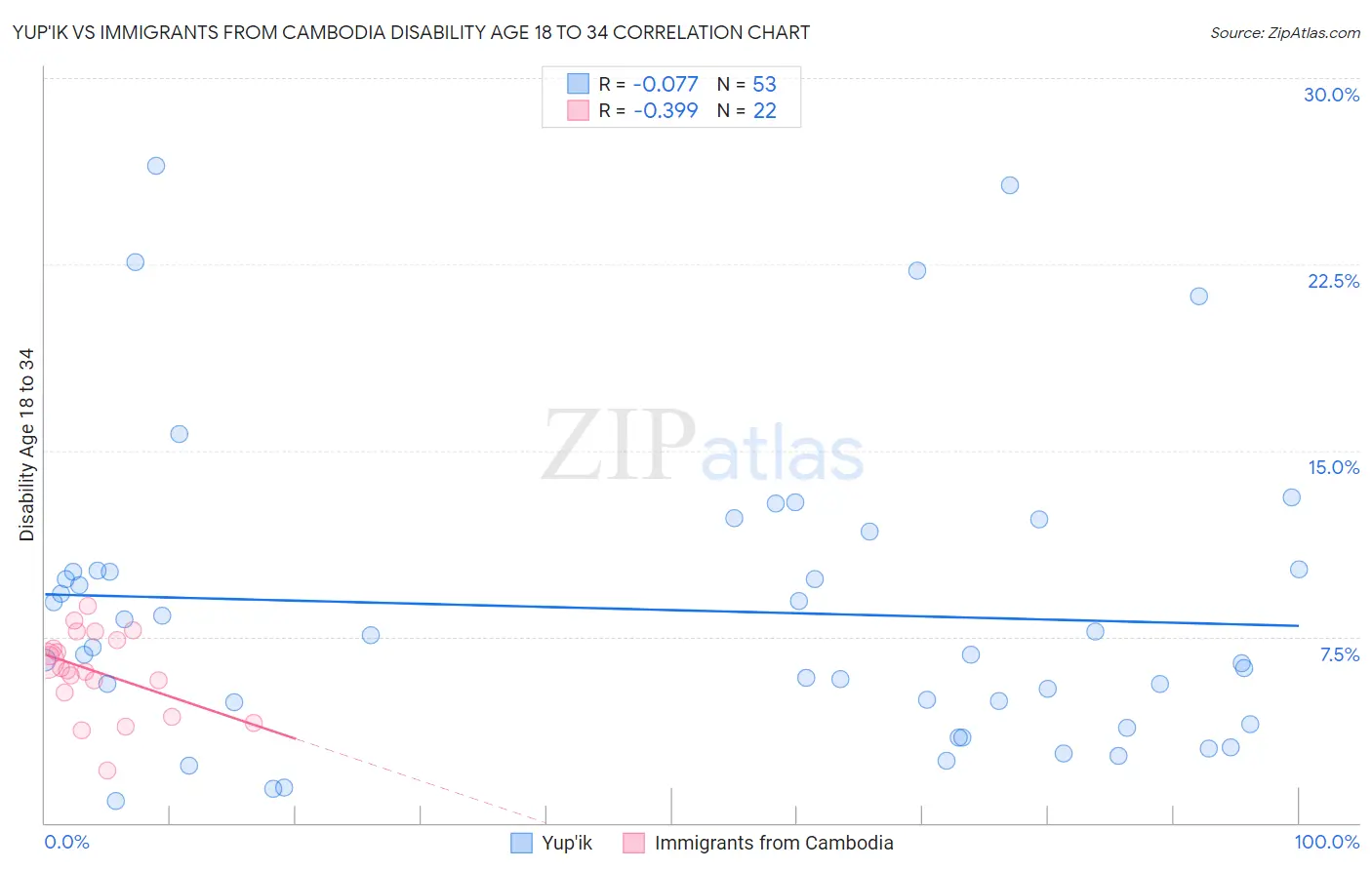 Yup'ik vs Immigrants from Cambodia Disability Age 18 to 34