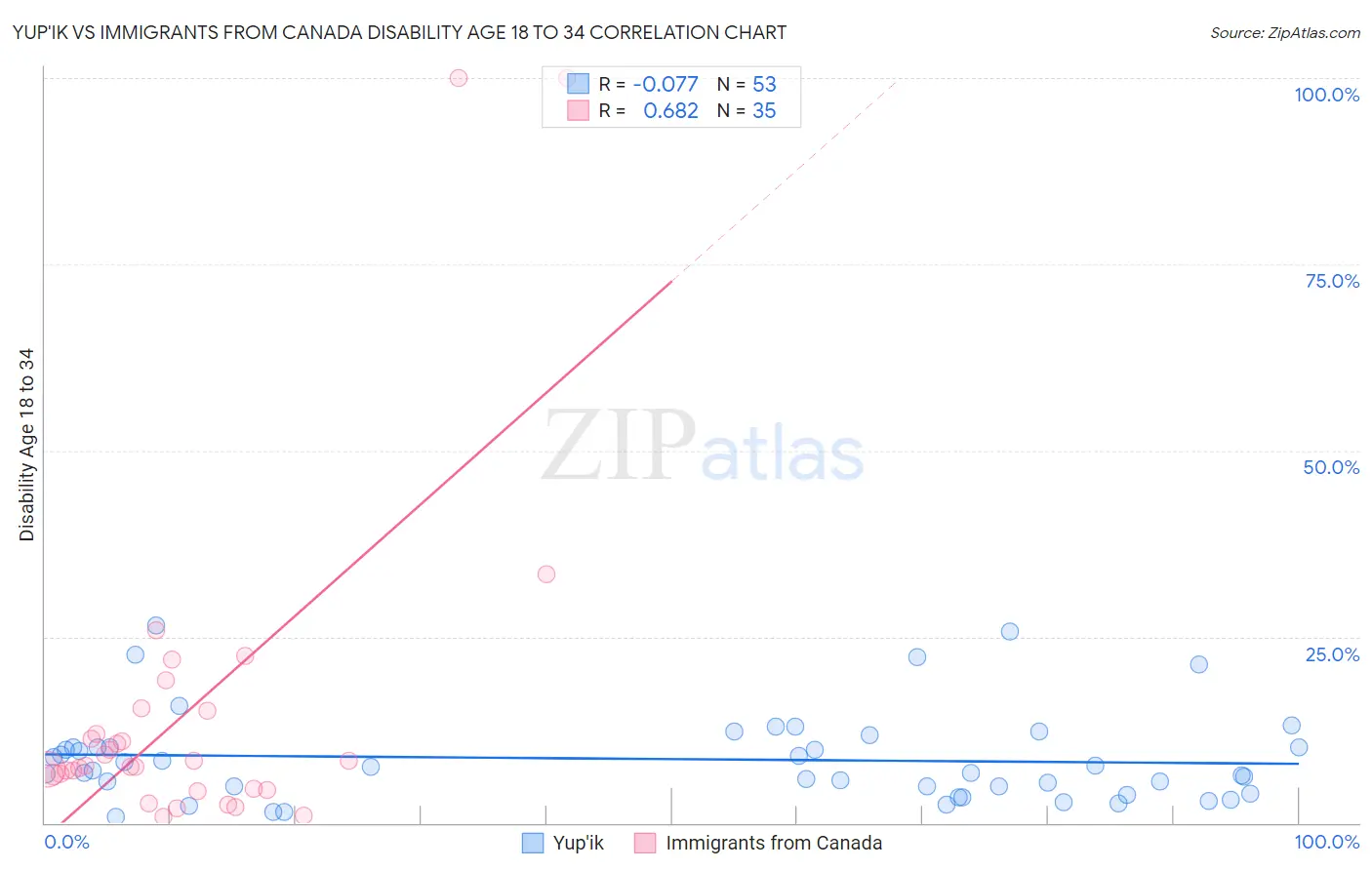 Yup'ik vs Immigrants from Canada Disability Age 18 to 34