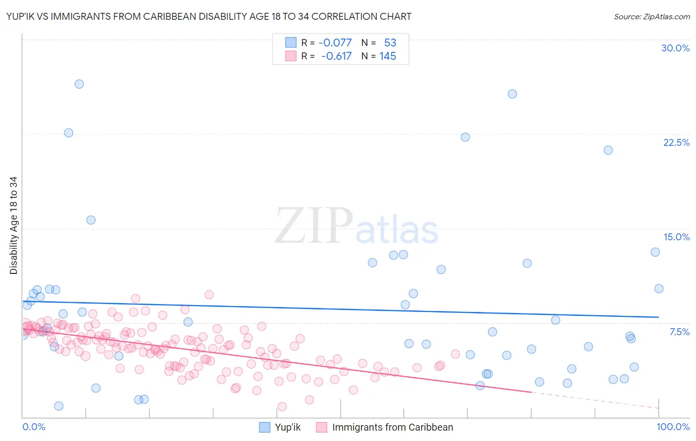 Yup'ik vs Immigrants from Caribbean Disability Age 18 to 34