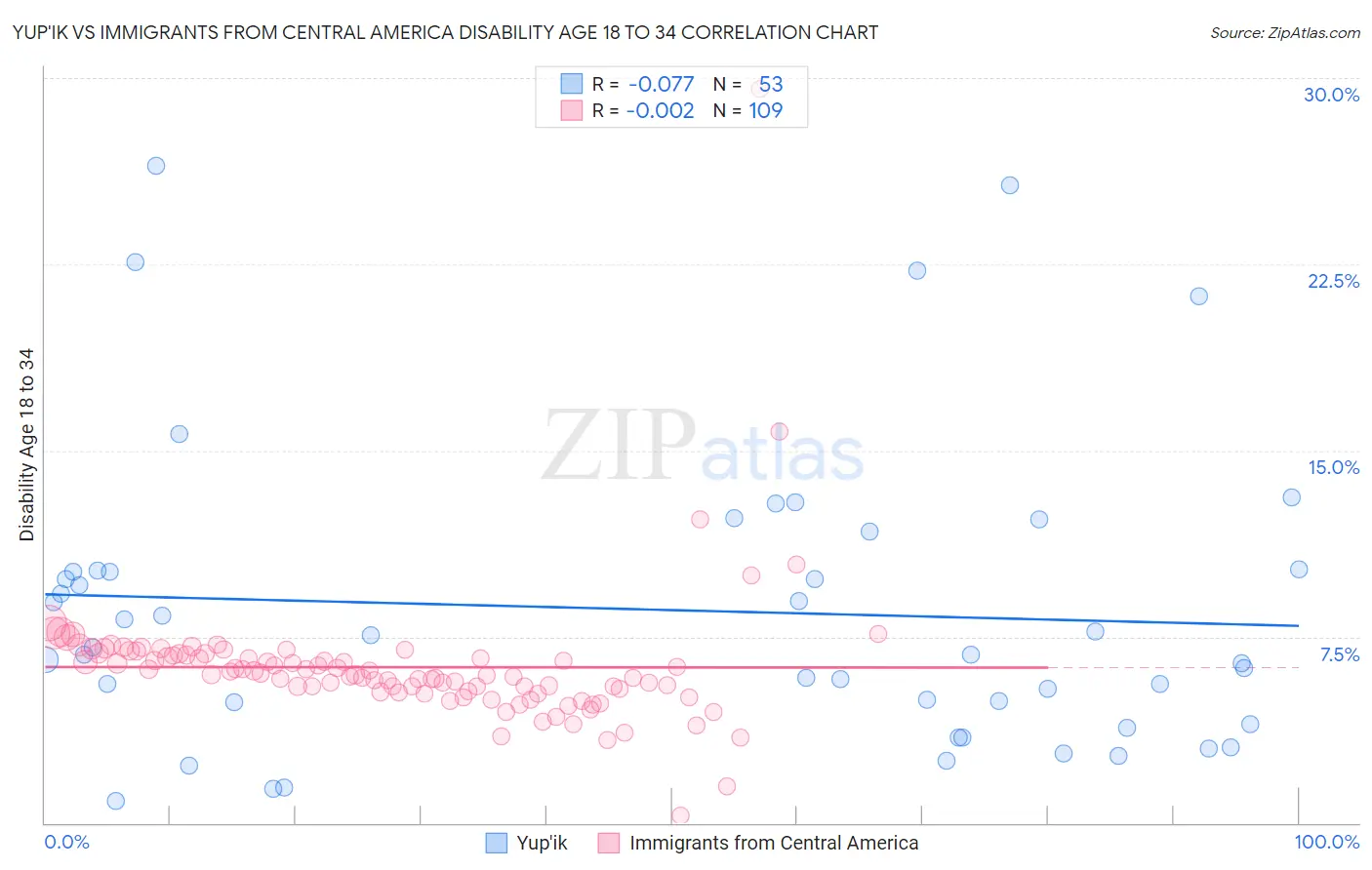 Yup'ik vs Immigrants from Central America Disability Age 18 to 34