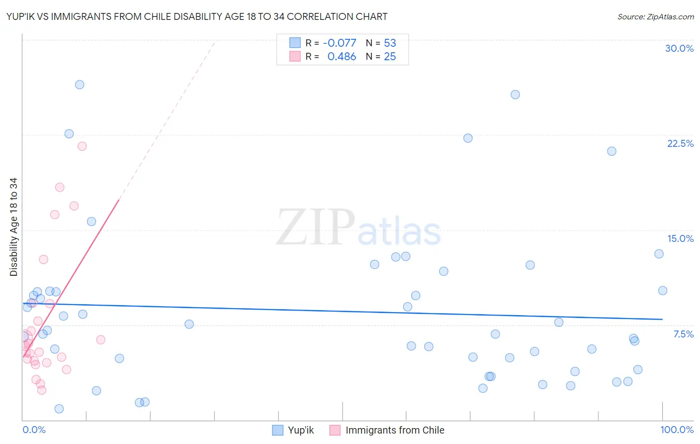 Yup'ik vs Immigrants from Chile Disability Age 18 to 34