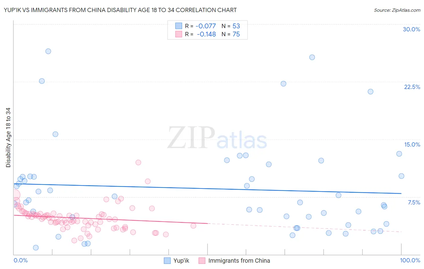 Yup'ik vs Immigrants from China Disability Age 18 to 34