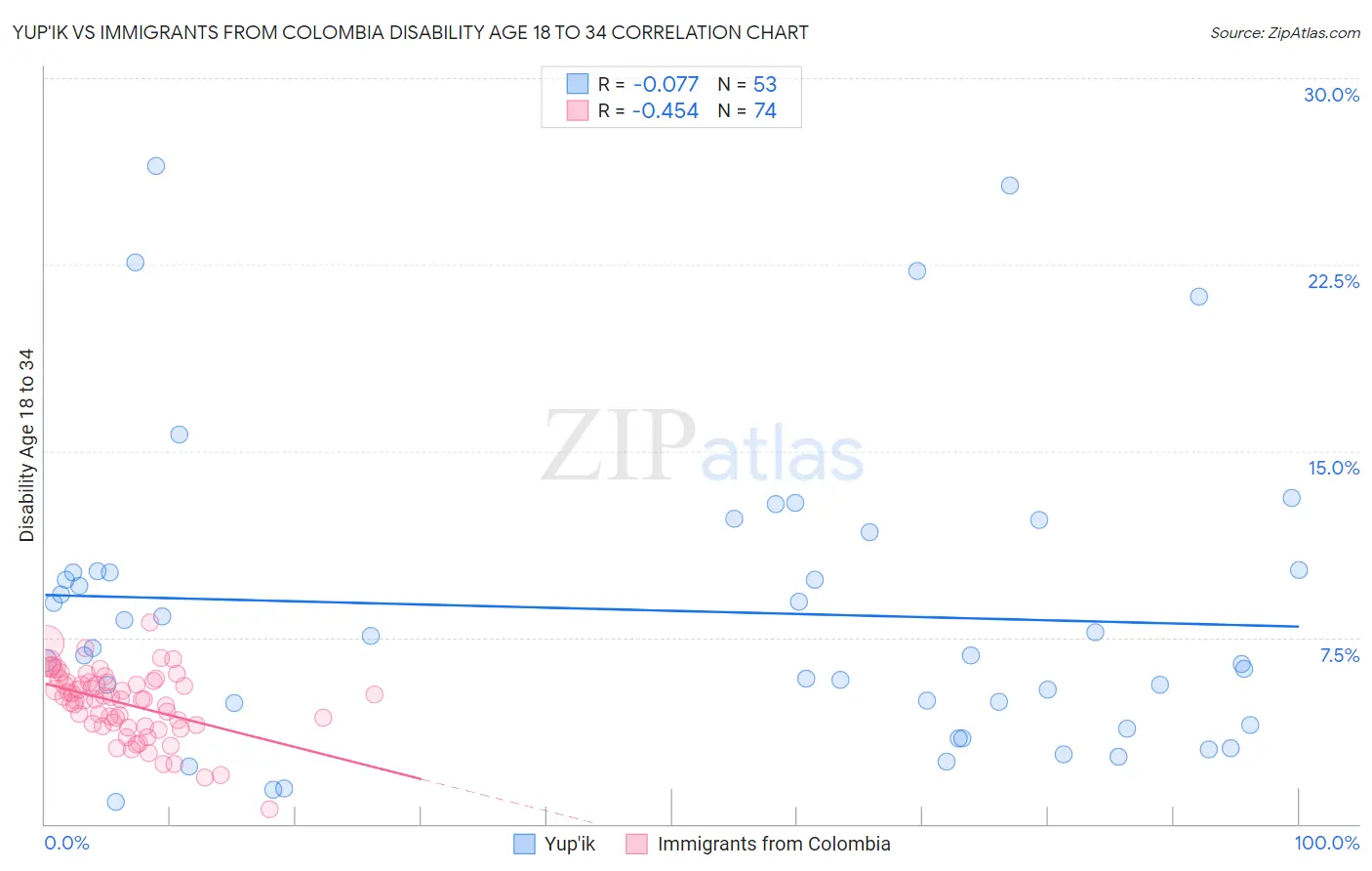 Yup'ik vs Immigrants from Colombia Disability Age 18 to 34