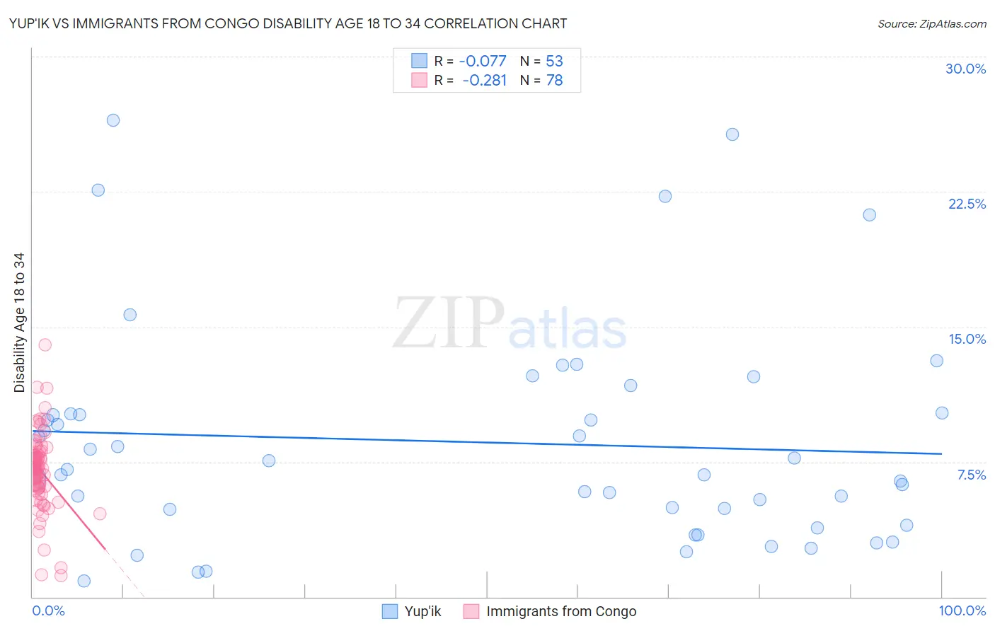 Yup'ik vs Immigrants from Congo Disability Age 18 to 34