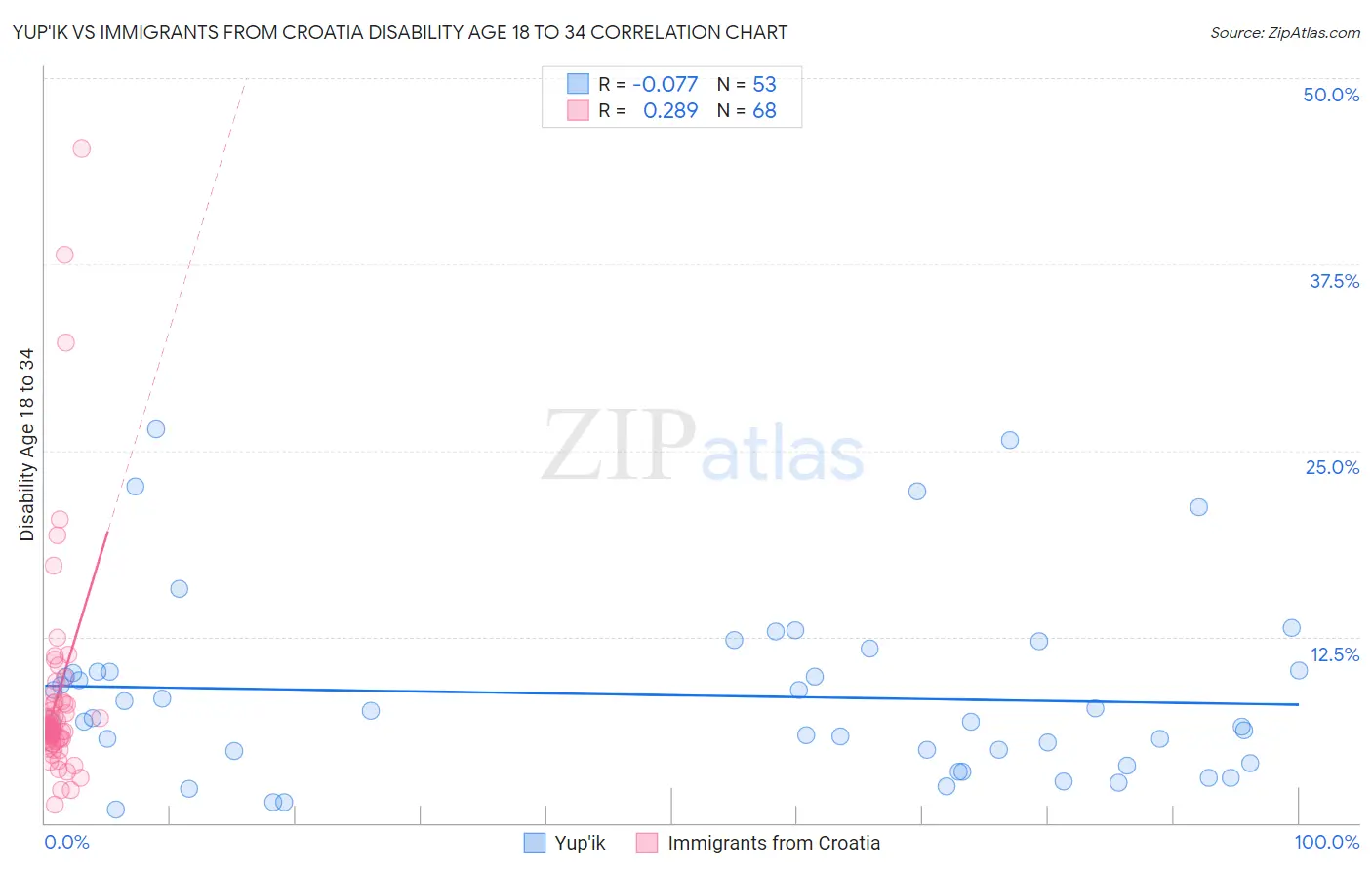 Yup'ik vs Immigrants from Croatia Disability Age 18 to 34