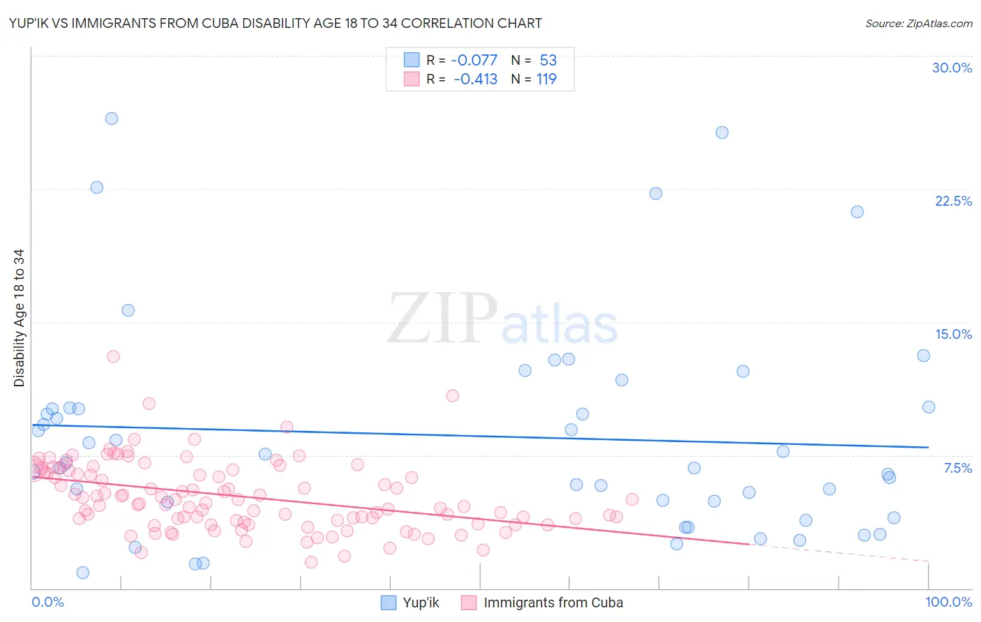 Yup'ik vs Immigrants from Cuba Disability Age 18 to 34