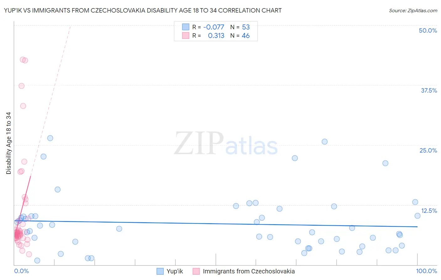 Yup'ik vs Immigrants from Czechoslovakia Disability Age 18 to 34