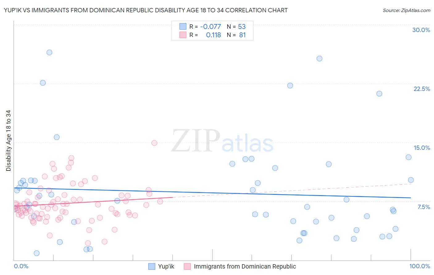 Yup'ik vs Immigrants from Dominican Republic Disability Age 18 to 34