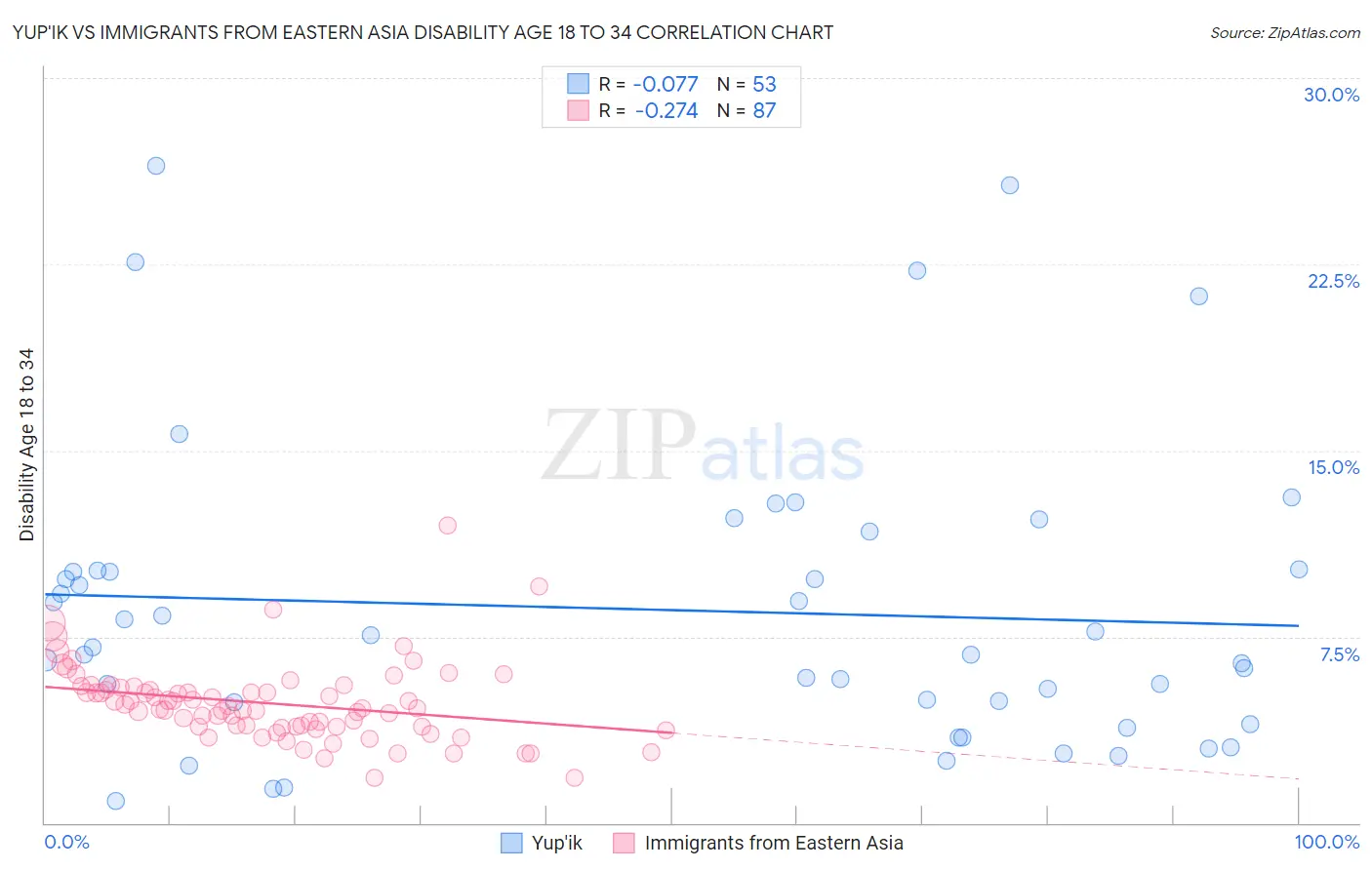 Yup'ik vs Immigrants from Eastern Asia Disability Age 18 to 34