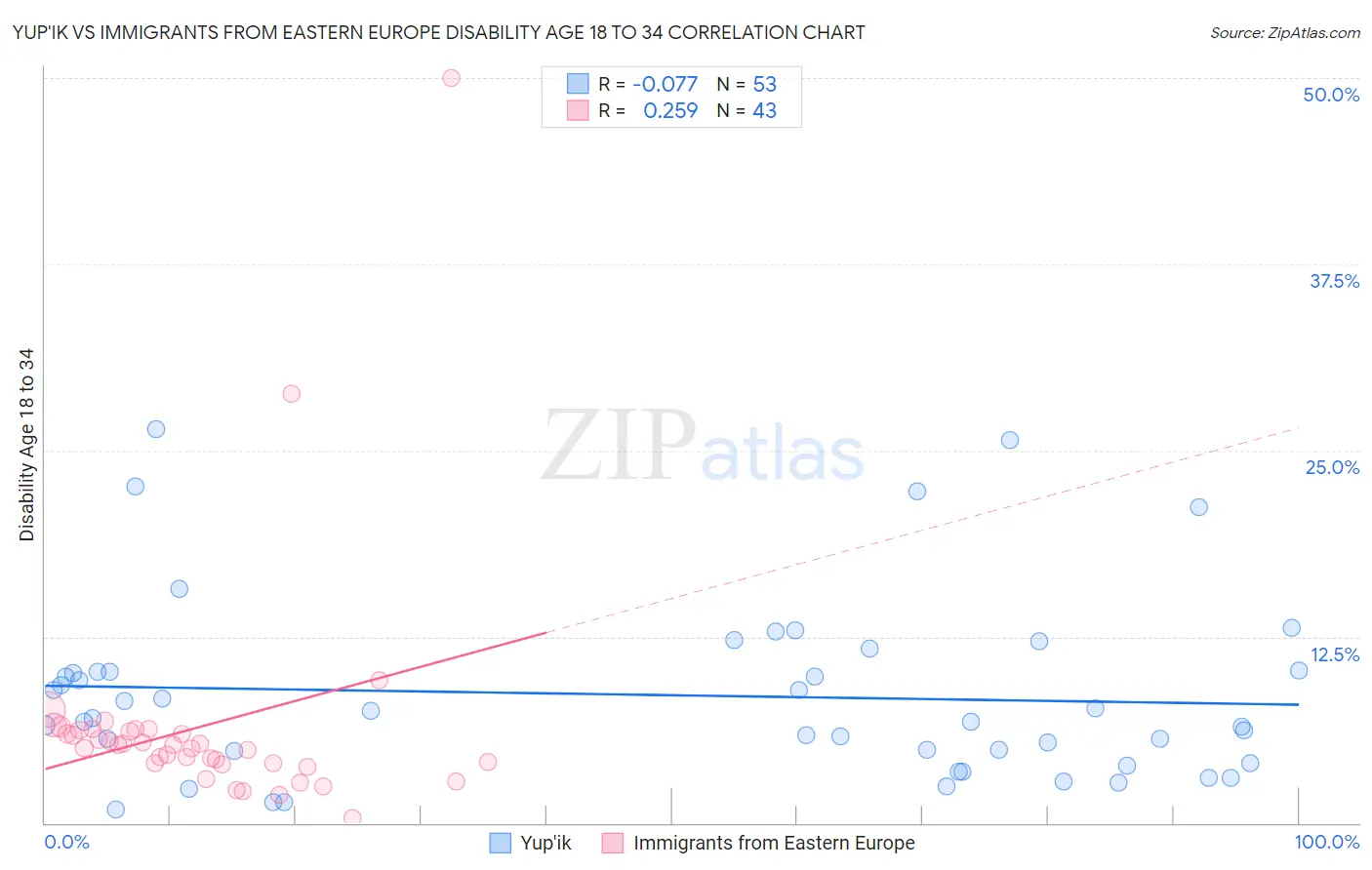 Yup'ik vs Immigrants from Eastern Europe Disability Age 18 to 34