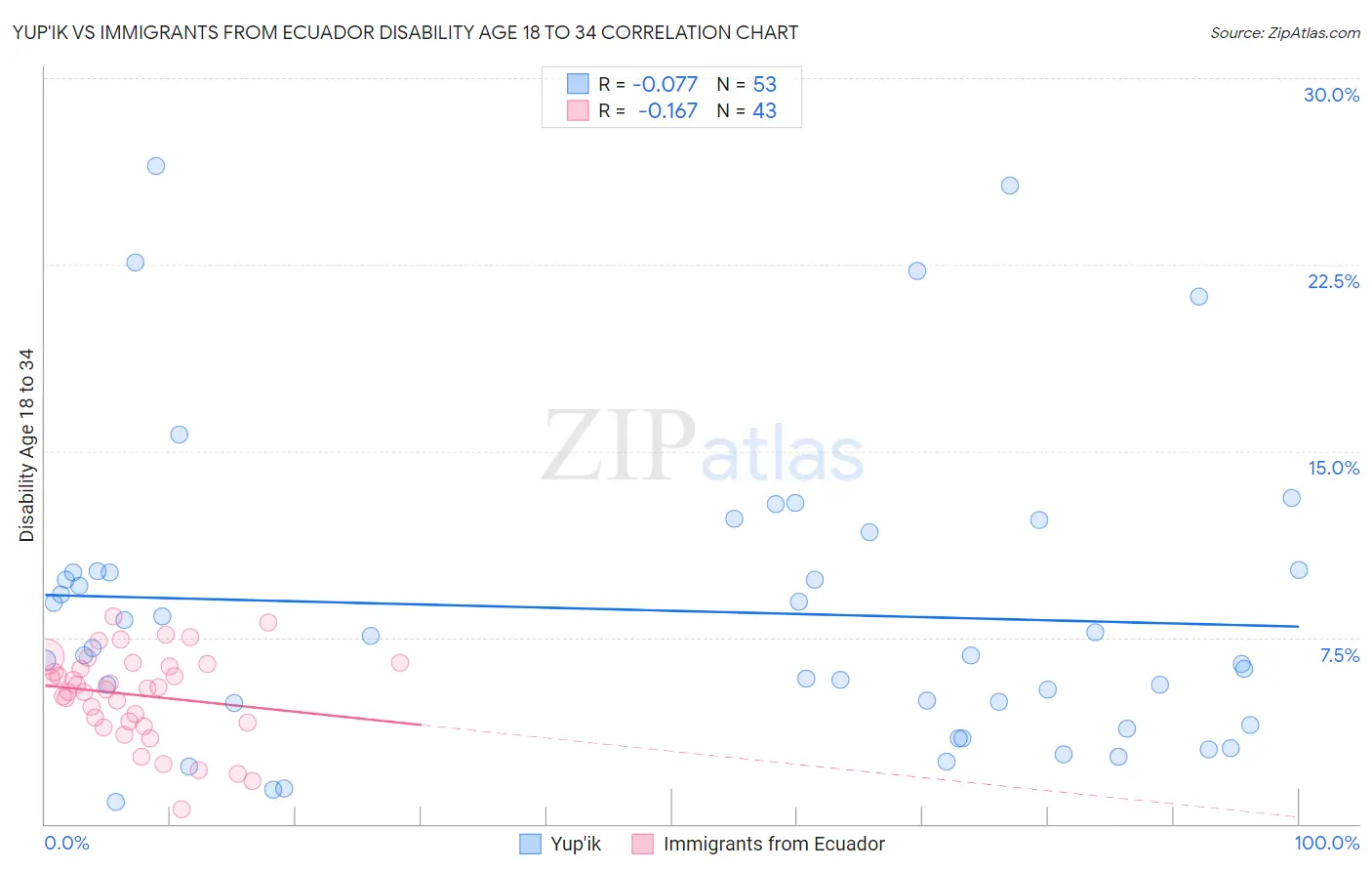 Yup'ik vs Immigrants from Ecuador Disability Age 18 to 34