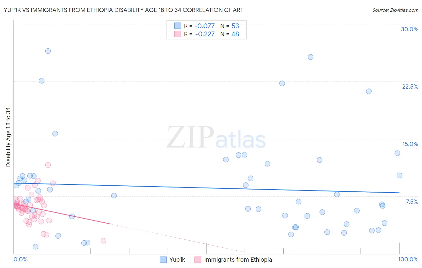 Yup'ik vs Immigrants from Ethiopia Disability Age 18 to 34