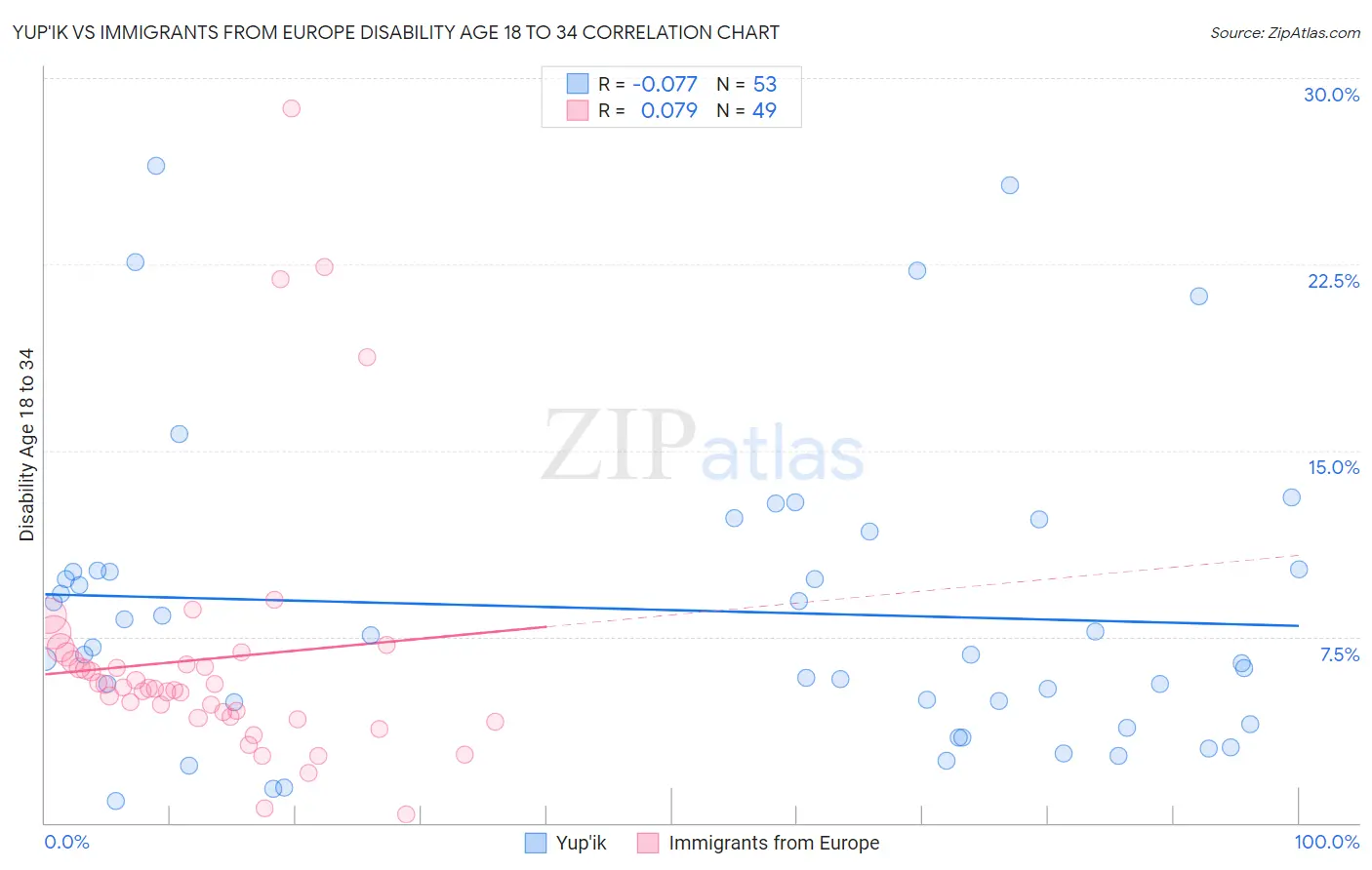 Yup'ik vs Immigrants from Europe Disability Age 18 to 34