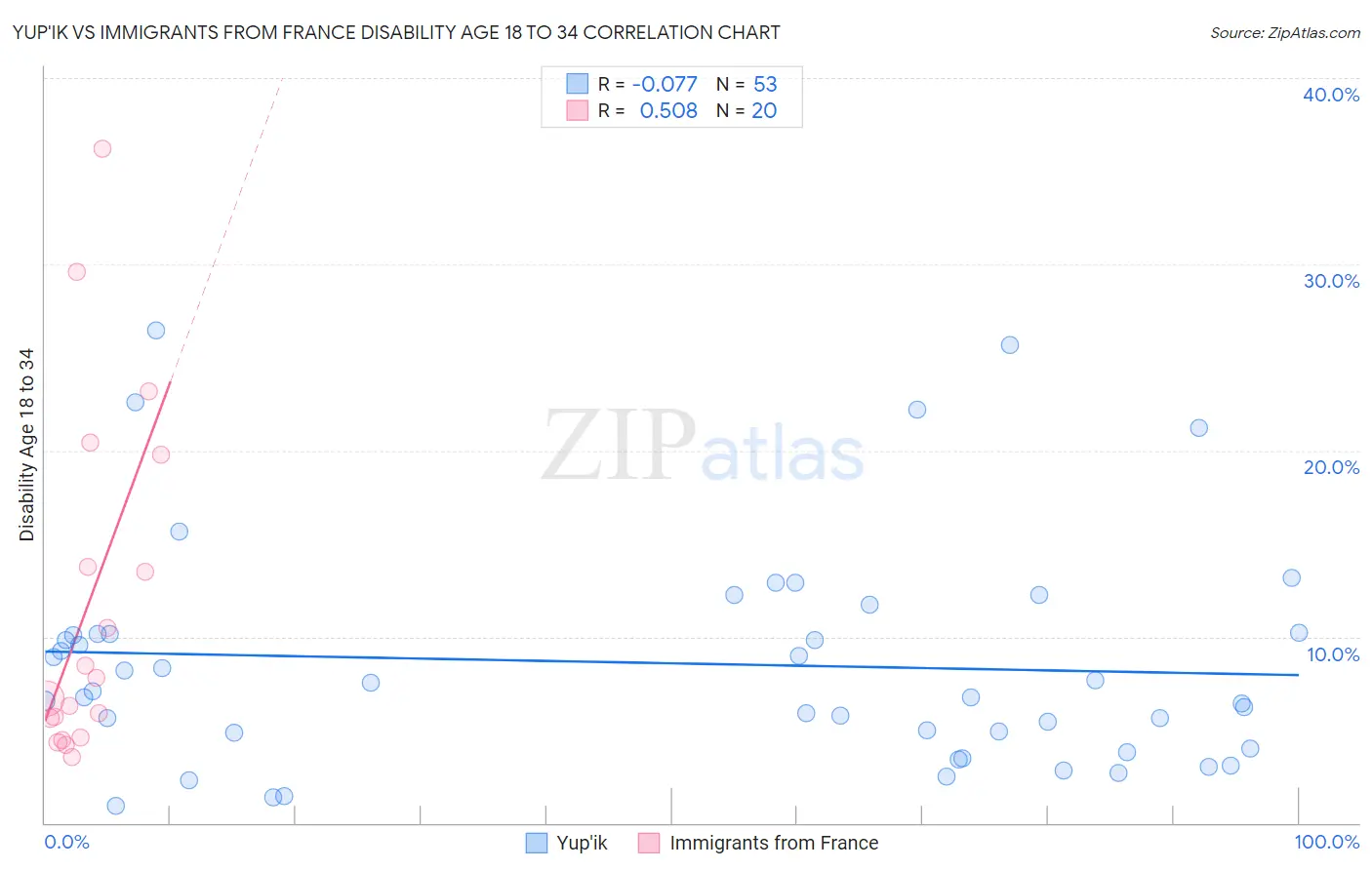 Yup'ik vs Immigrants from France Disability Age 18 to 34