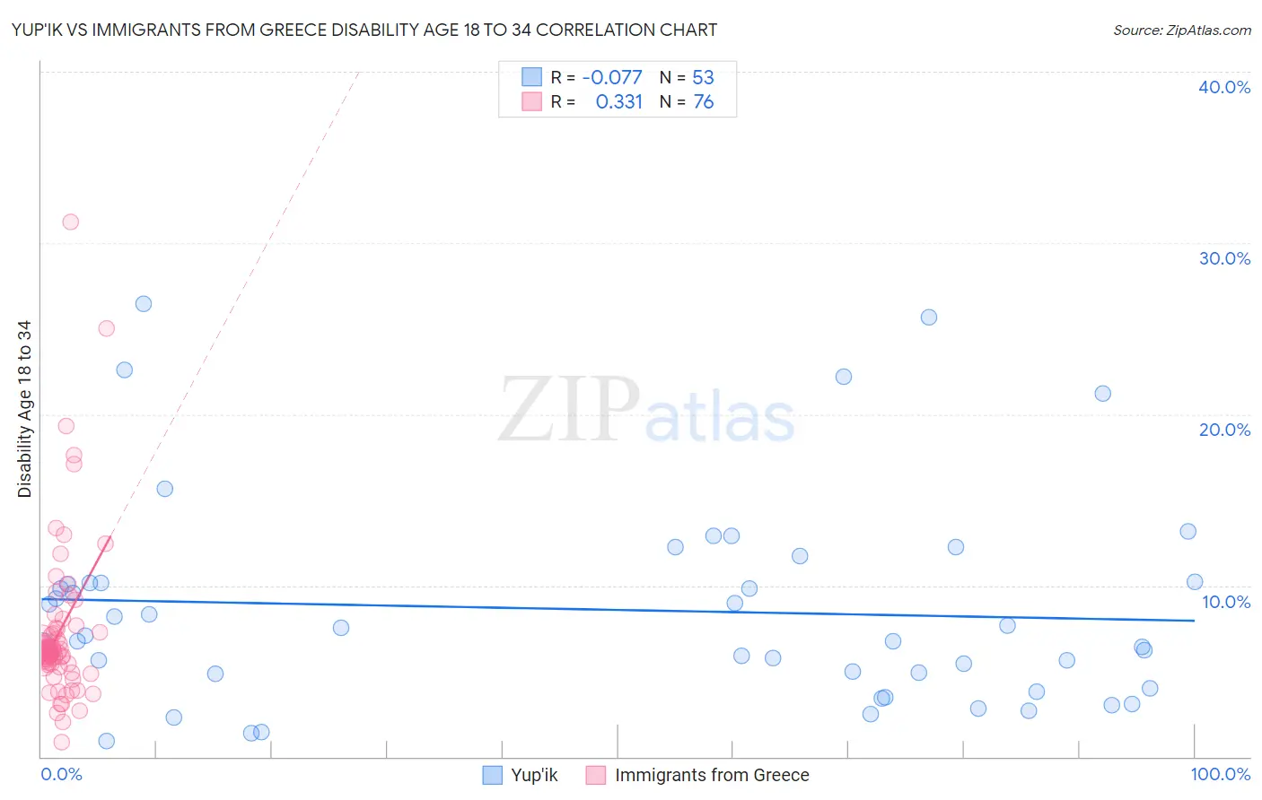 Yup'ik vs Immigrants from Greece Disability Age 18 to 34