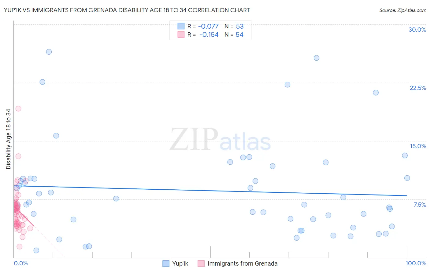 Yup'ik vs Immigrants from Grenada Disability Age 18 to 34