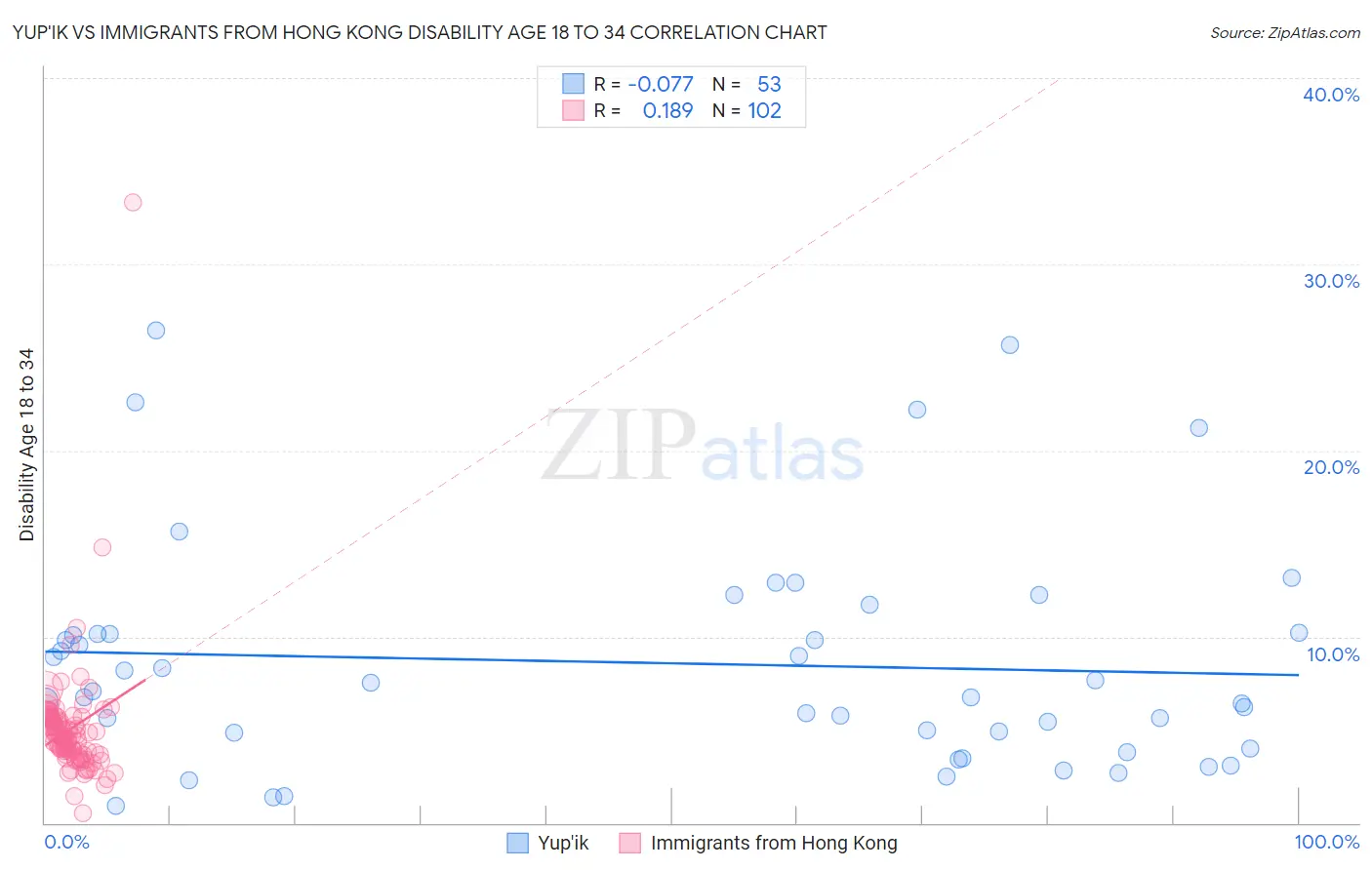 Yup'ik vs Immigrants from Hong Kong Disability Age 18 to 34