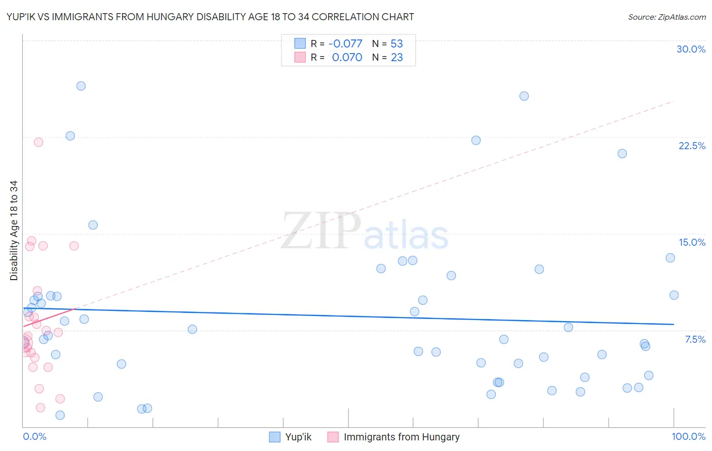 Yup'ik vs Immigrants from Hungary Disability Age 18 to 34
