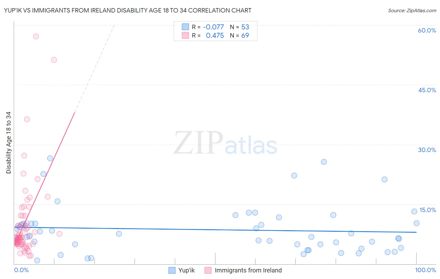 Yup'ik vs Immigrants from Ireland Disability Age 18 to 34