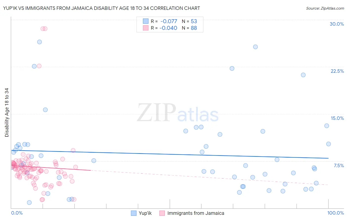 Yup'ik vs Immigrants from Jamaica Disability Age 18 to 34